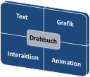 Der richtige Mix als Kuchengrafik dargestellt - Text, Grafik, Animation, Interaktion