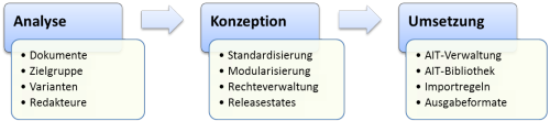 Prozess: AuthorIT Einfhrung - Analyse, Konzeption, Umsetzung