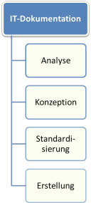 Prozess der Dokumentationsentwicklung: Analyse, Konzeption und Umsetzung